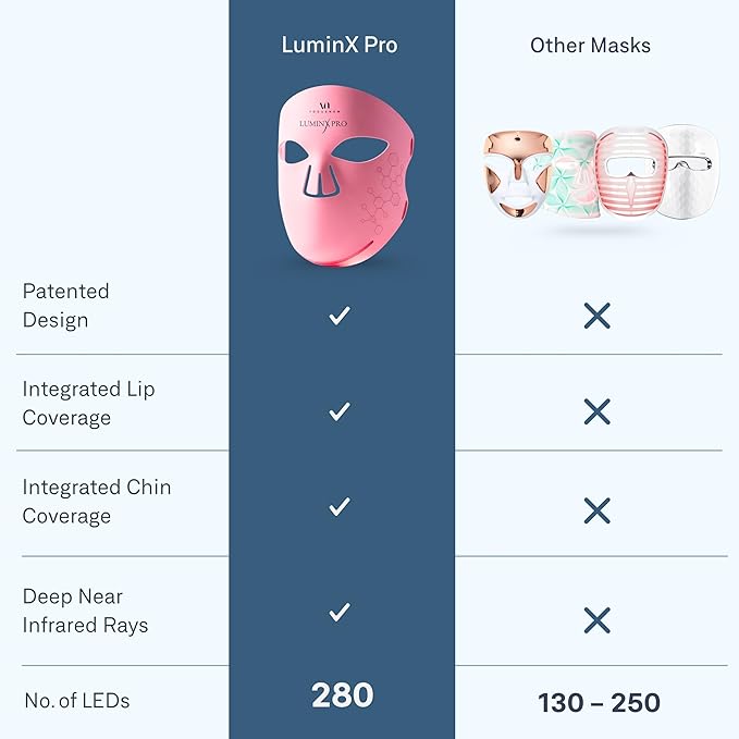 VogueNow LED Light Therapy Mask - FDA-Cleared Device for Wrinkles & Acne - Red Light Therapy for Face - Chin & Lip Coverage - Red Blue & Near Infrared Facial Skincare Device, Christmas Gifts for Women